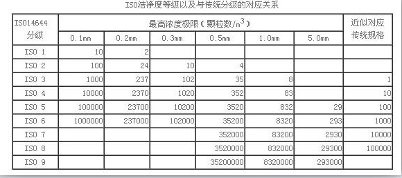 百级无尘车间标准